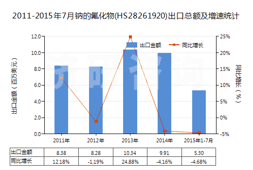 2011-2015年7月鈉的氟化物(HS28261920)出口總額及增速統(tǒng)計(jì)